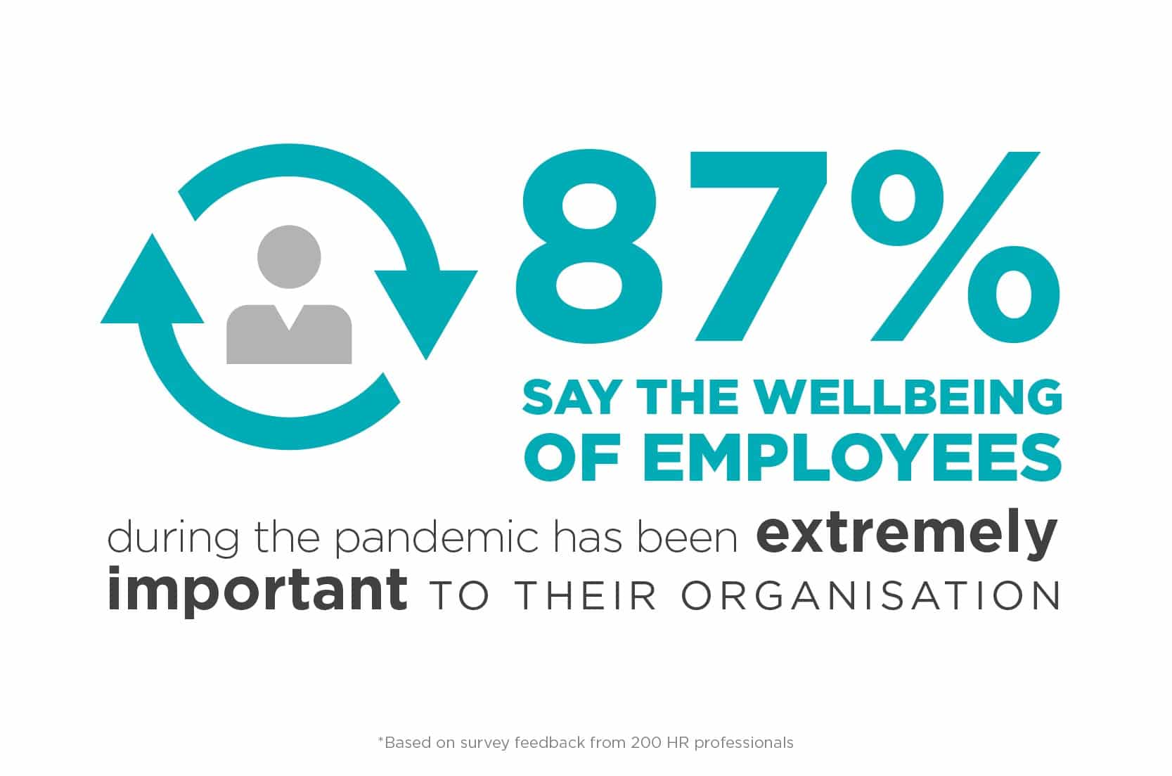 Nine in 10 HRs say employee wellbeing ‘extremely important’