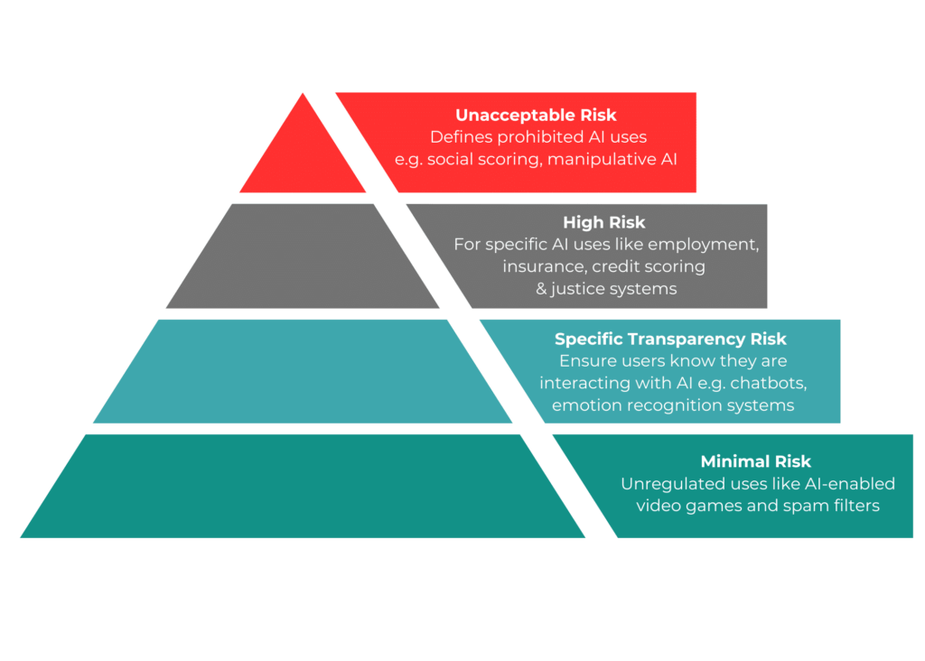 EU AI Act pyramid of risk.