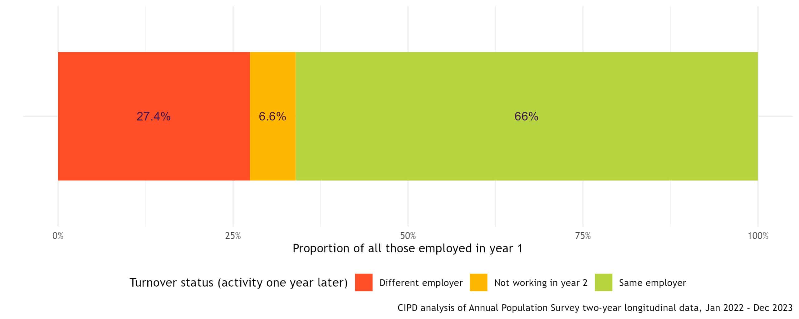 Three in ten uk employees leave to join another organisation